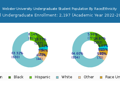Webster University 2023 Undergraduate Enrollment by Gender and Race chart