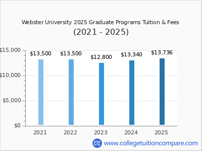 Webster University 2025 graduate tuition chart