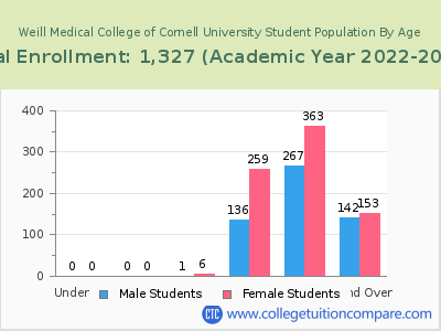 Weill Medical College of Cornell University 2023 Student Population by Age chart