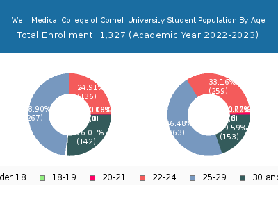 Weill Medical College of Cornell University 2023 Student Population Age Diversity Pie chart
