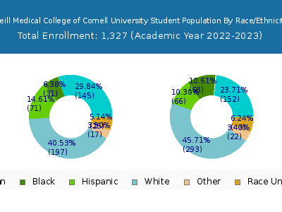 Weill Medical College of Cornell University 2023 Student Population by Gender and Race chart