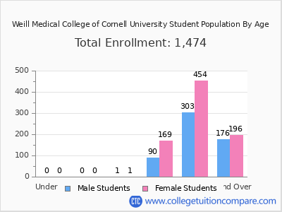 Weill Medical College of Cornell University 2024 Student Population by Age chart