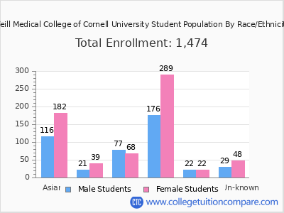 Weill Medical College of Cornell University 2025 Student Population by Gender and Race chart