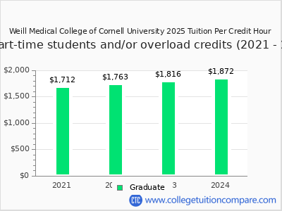 Weill Medical College of Cornell University 2025 cost per credit hour chart