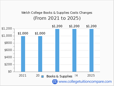 Welch College 2025 books & supplies cost chart
