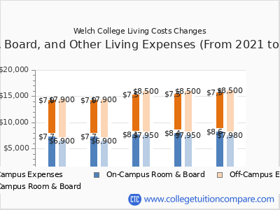 Welch College 2025 room & board cost chart