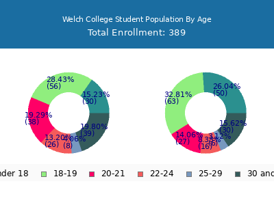 Welch College 2024 Student Population Age Diversity Pie chart