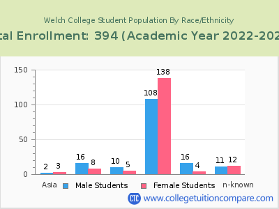 Welch College 2023 Student Population by Gender and Race chart