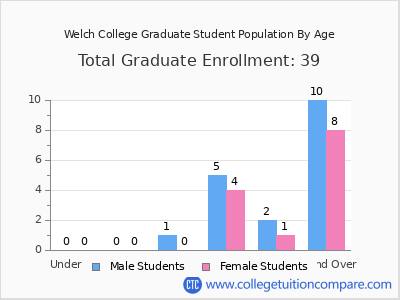 Welch College 2024 Graduate Enrollment by Age chart