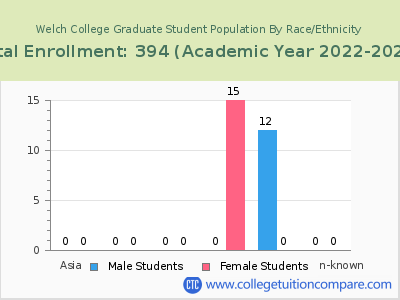 Welch College 2023 Graduate Enrollment by Gender and Race chart
