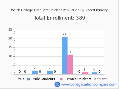 Welch College 2025 Graduate Enrollment by Gender and Race chart