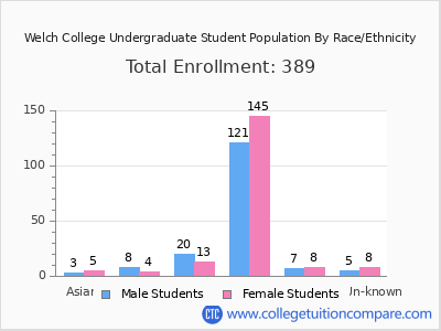 Welch College 2025 Undergraduate Enrollment by Gender and Race chart
