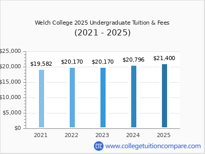 Welch College 2025 undergraduate tuition chart