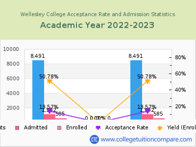Wellesley College 2023 Acceptance Rate By Gender chart