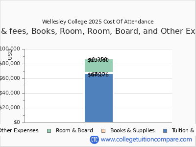 Wellesley College 2025 COA (cost of attendance) chart