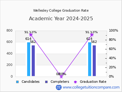 Wellesley College graduation rate by gender