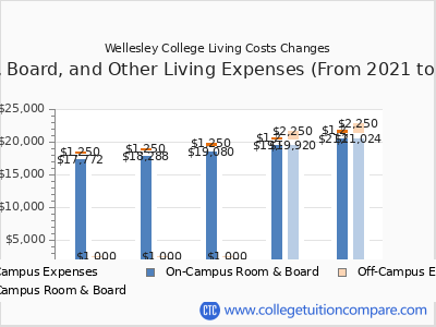 Wellesley College 2025 room & board cost chart