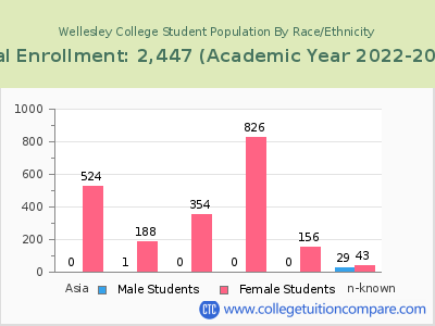 Wellesley College 2023 Student Population by Gender and Race chart