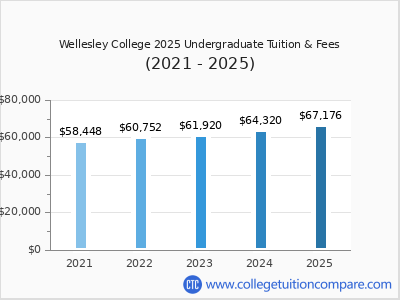 Wellesley College 2025 undergraduate tuition chart