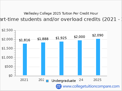 Wellesley College 2025 cost per credit hour chart