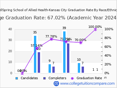 WellSpring School of Allied Health-Kansas City graduation rate by race