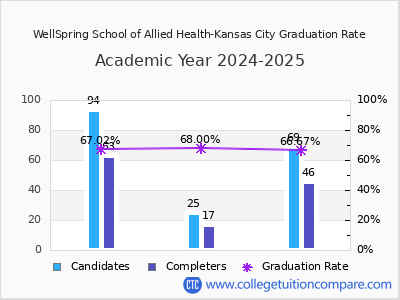 WellSpring School of Allied Health-Kansas City graduation rate by gender
