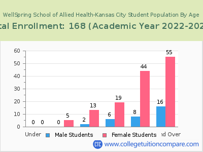 WellSpring School of Allied Health-Kansas City 2023 Student Population by Age chart