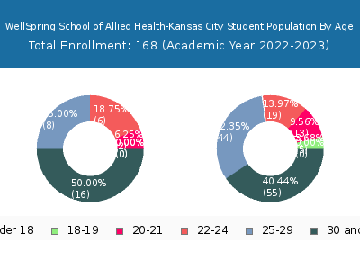 WellSpring School of Allied Health-Kansas City 2023 Student Population Age Diversity Pie chart