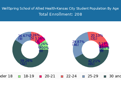WellSpring School of Allied Health-Kansas City 2025 Student Population Age Diversity Pie chart