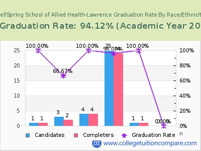 WellSpring School of Allied Health-Lawrence graduation rate by race