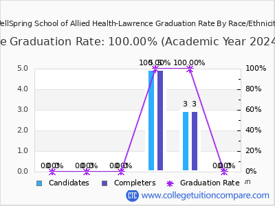 WellSpring School of Allied Health-Lawrence graduation rate by race