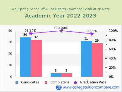 WellSpring School of Allied Health-Lawrence graduation rate by gender
