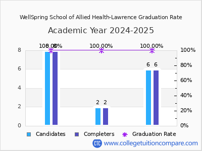 WellSpring School of Allied Health-Lawrence graduation rate by gender