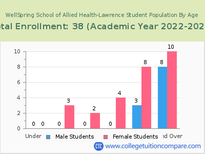 WellSpring School of Allied Health-Lawrence 2023 Student Population by Age chart