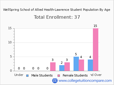 WellSpring School of Allied Health-Lawrence 2025 Student Population by Age chart