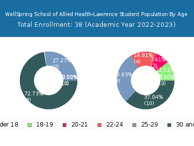 WellSpring School of Allied Health-Lawrence 2023 Student Population Age Diversity Pie chart
