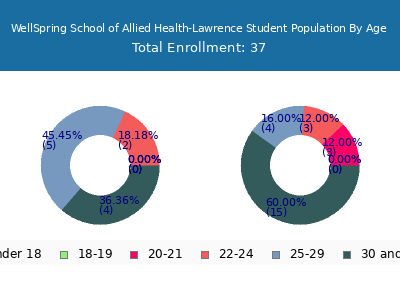 WellSpring School of Allied Health-Lawrence 2025 Student Population Age Diversity Pie chart