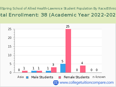 WellSpring School of Allied Health-Lawrence 2023 Student Population by Gender and Race chart