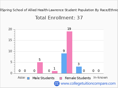 WellSpring School of Allied Health-Lawrence 2025 Student Population by Gender and Race chart