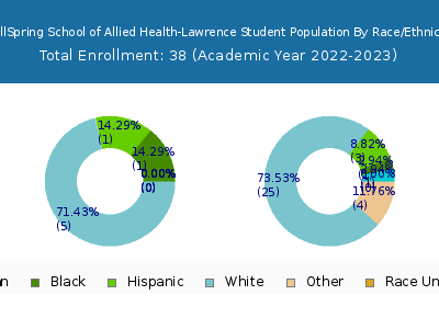 WellSpring School of Allied Health-Lawrence 2023 Student Population by Gender and Race chart