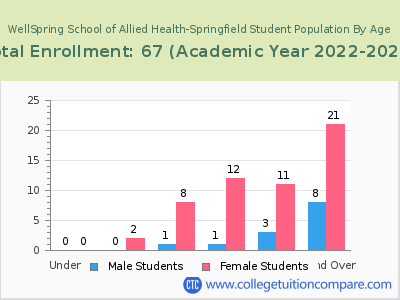 WellSpring School of Allied Health-Springfield 2023 Student Population by Age chart