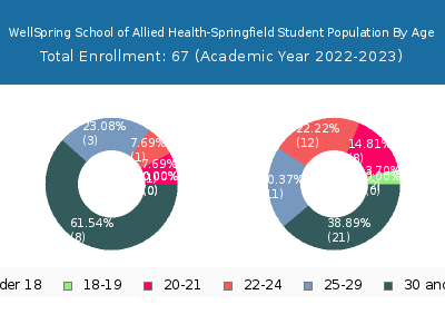 WellSpring School of Allied Health-Springfield 2023 Student Population Age Diversity Pie chart