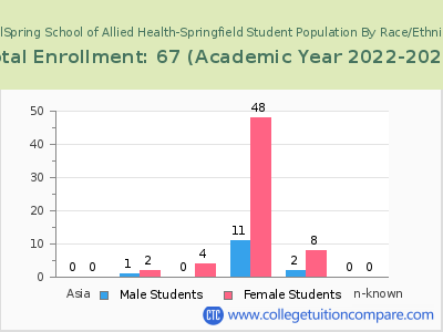 WellSpring School of Allied Health-Springfield 2023 Student Population by Gender and Race chart