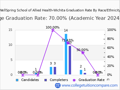 WellSpring School of Allied Health-Wichita graduation rate by race