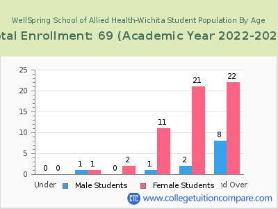 WellSpring School of Allied Health-Wichita 2023 Student Population by Age chart