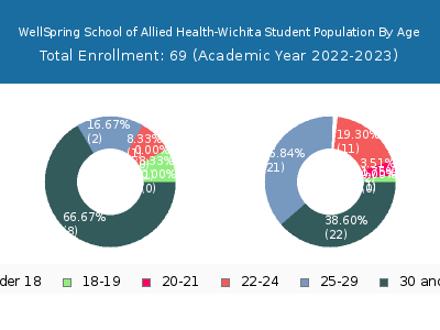 WellSpring School of Allied Health-Wichita 2023 Student Population Age Diversity Pie chart