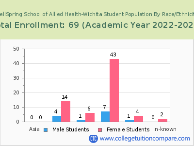 WellSpring School of Allied Health-Wichita 2023 Student Population by Gender and Race chart