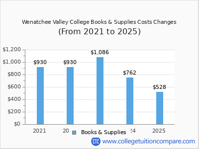 Wenatchee Valley College 2025 books & supplies cost chart