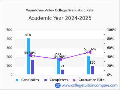 Wenatchee Valley College graduation rate by gender
