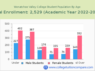 Wenatchee Valley College 2023 Student Population by Age chart